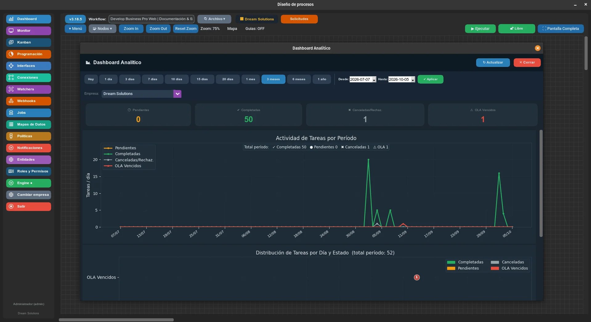 Dashboard analítico con actividad de tareas por periodo